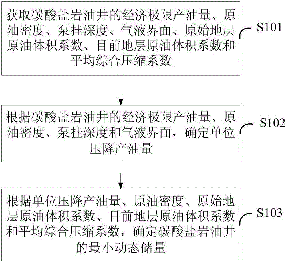 碳酸盐岩油井的最小动态储量的确定方法和装置与流程