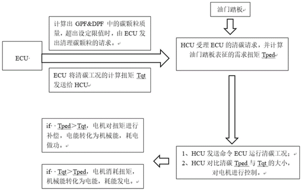 一种用于清除混合动力车辆GPF&DPF中碳颗粒的方法与流程