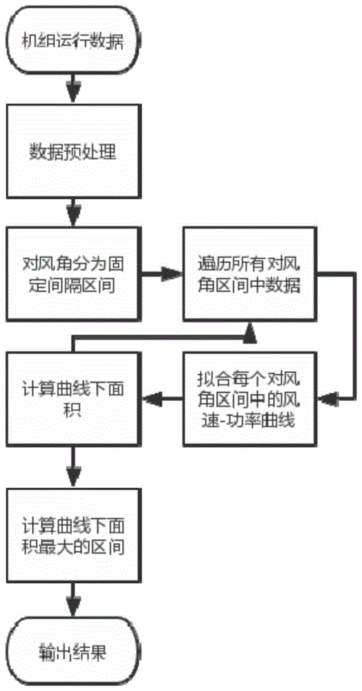 一种使用功率曲线识别偏航对风不正的方法与流程