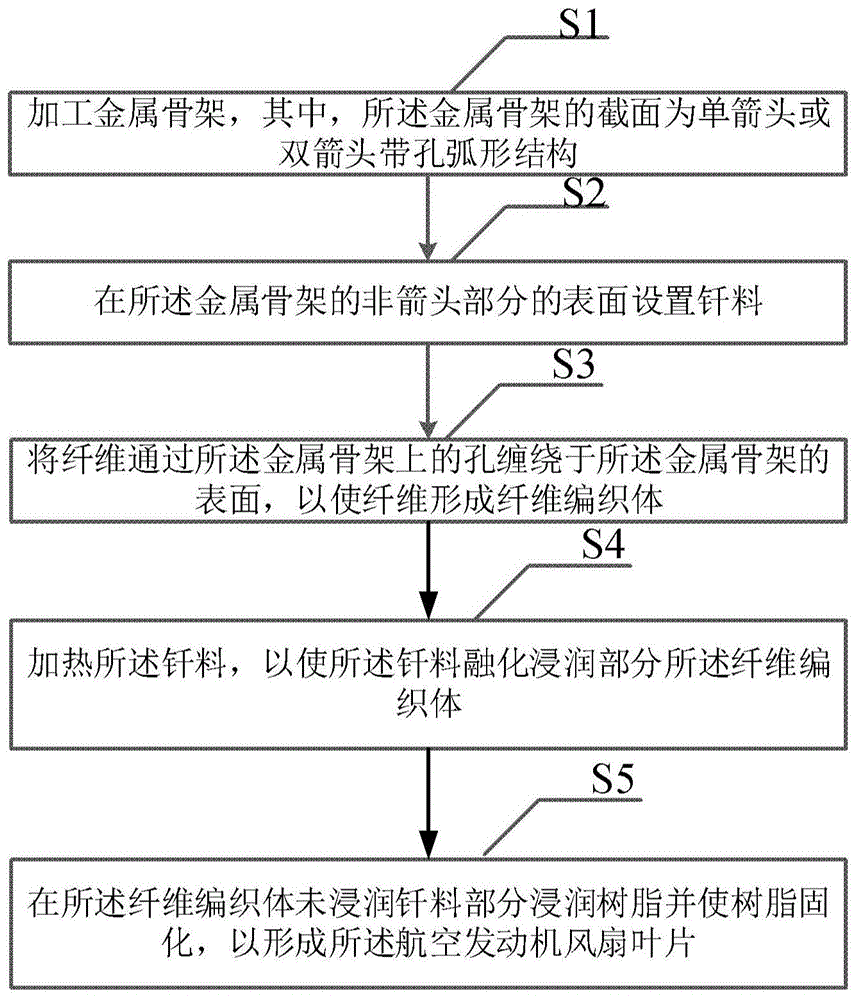 一种航空发动机风扇叶片及其制作方法与流程