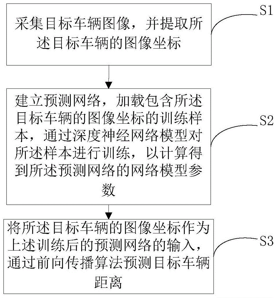 一种基于深度神经网络的车辆测距方法与流程