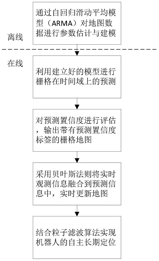 基于ARMA模型实现的机器人的自主定位方法与流程