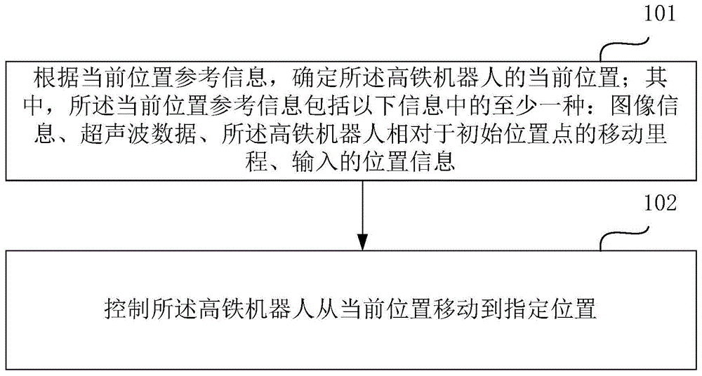 一种高铁机器人定位方法、装置及存储介质与流程