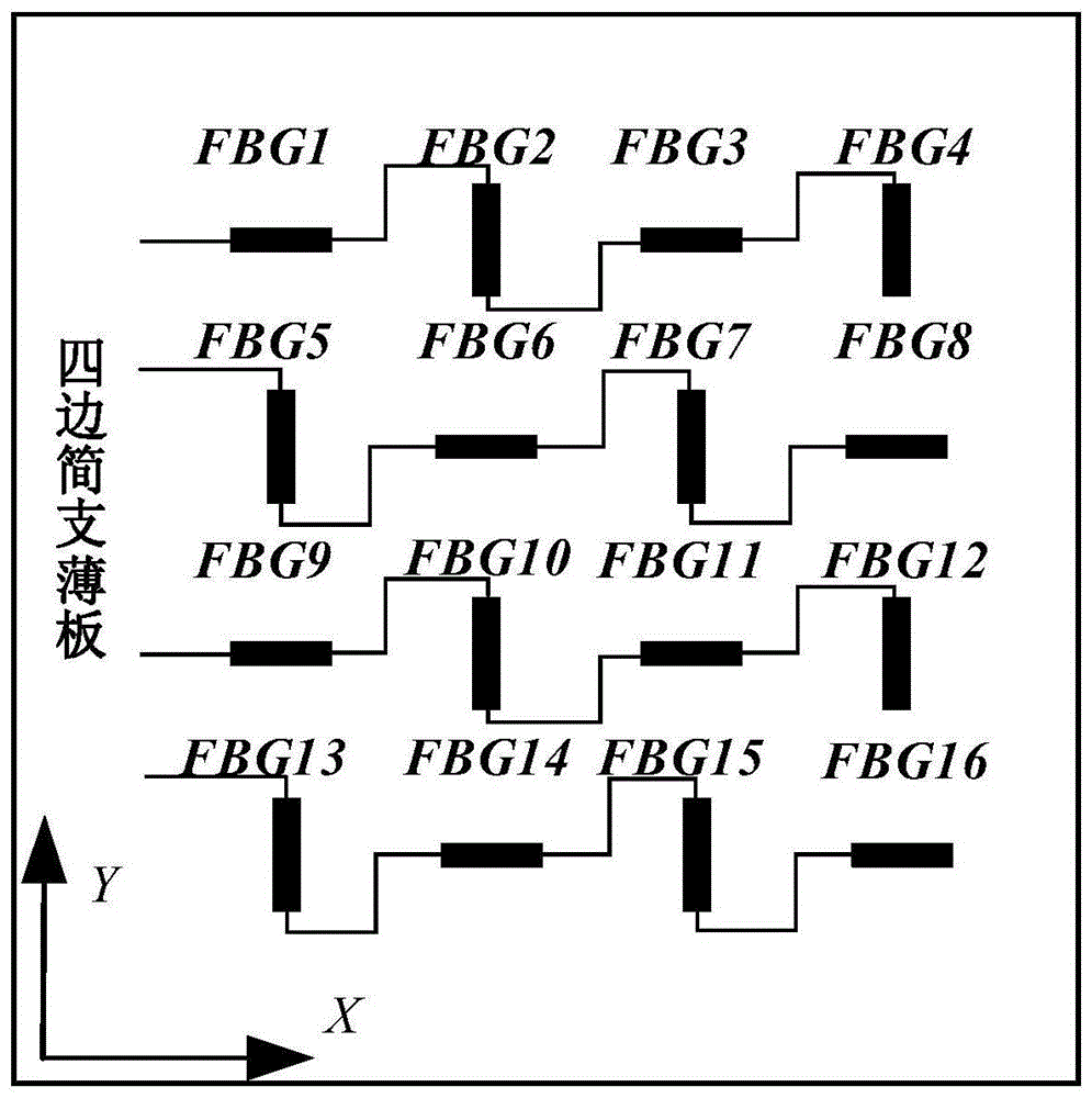 基于静载识别的四边简支薄板结构光纤应变场重构方法与流程