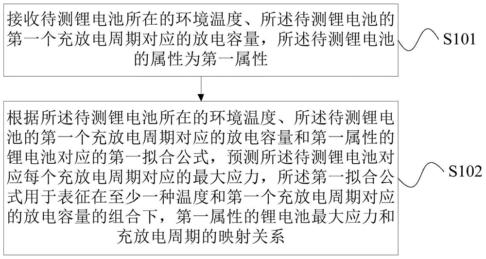 锂电池应力预测方法和装置与流程