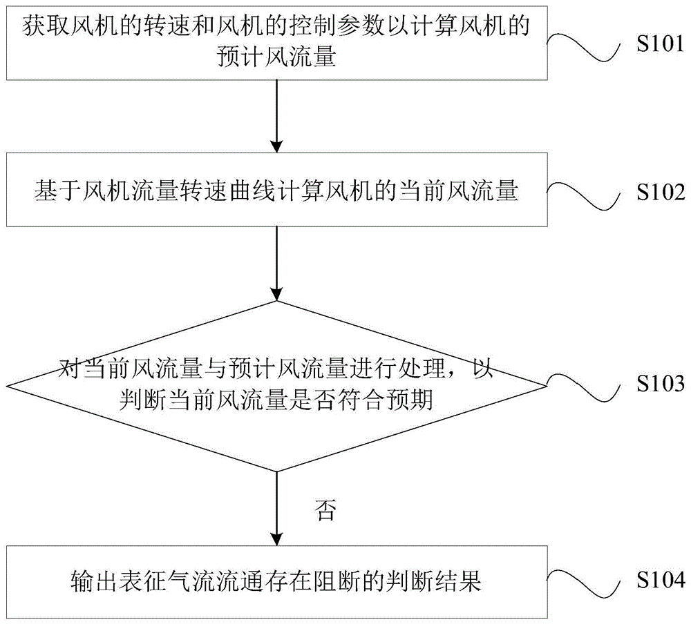 一种阻断检测方法和装置与流程