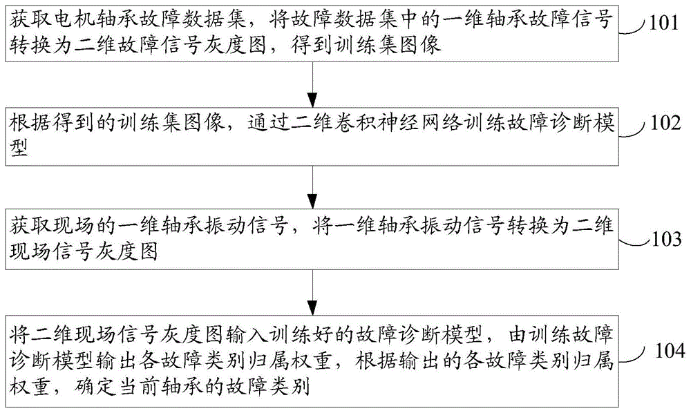 一种电机轴承故障诊断方法及装置与流程