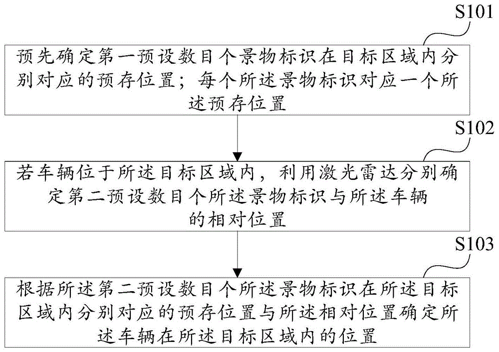 一种车辆定位的方法及装置与流程