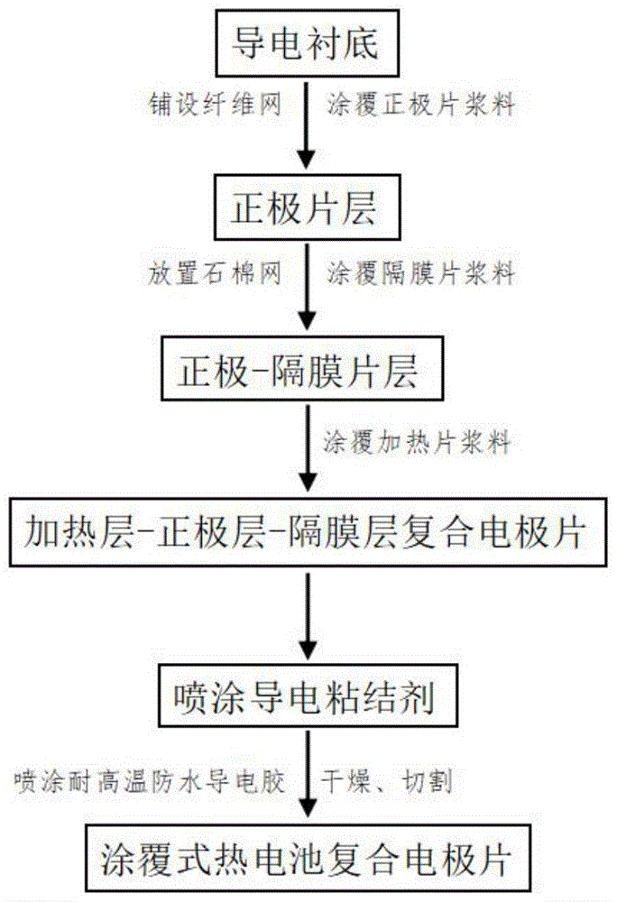 一种涂覆式热电池复合电极片的制备方法与流程