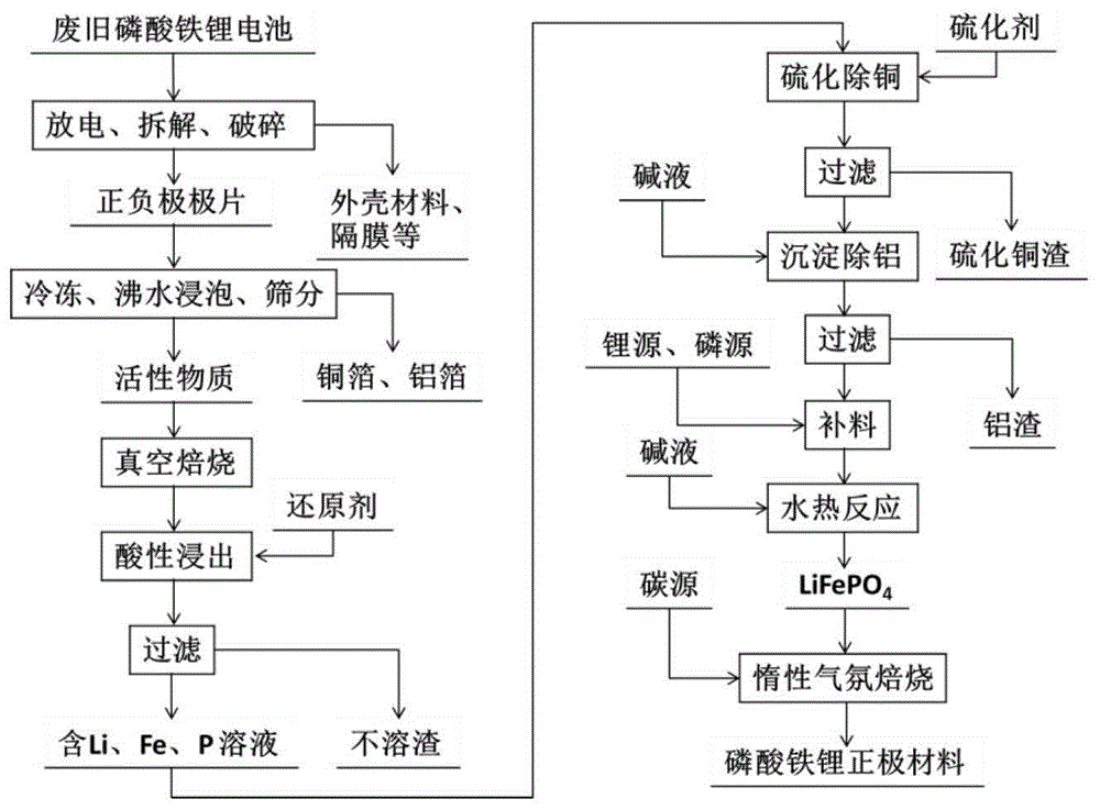 废旧磷酸铁锂电池循环利用制备磷酸铁锂正极材料的方法与流程