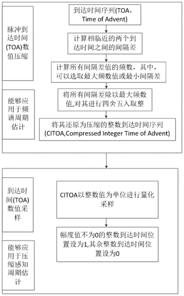 脉冲数据压缩采样方法与流程