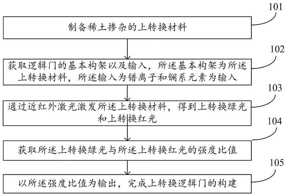 一种上转换逻辑门构建方法及系统与流程