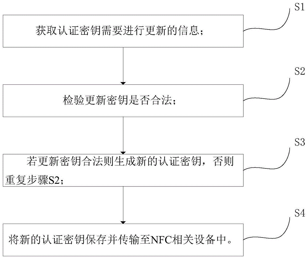 一种NFC密钥更新方法、终端及系统与流程