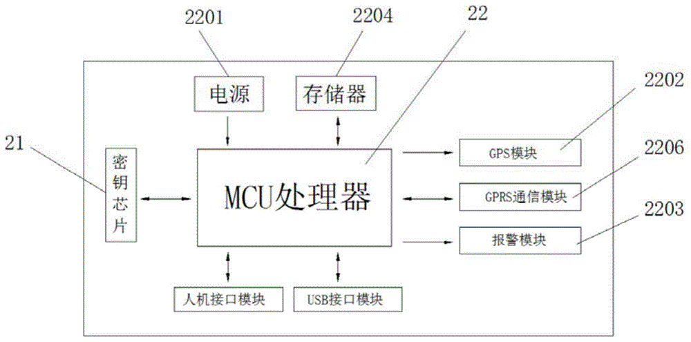 一种用于保障交通信息安全的密钥通讯模组的制作方法