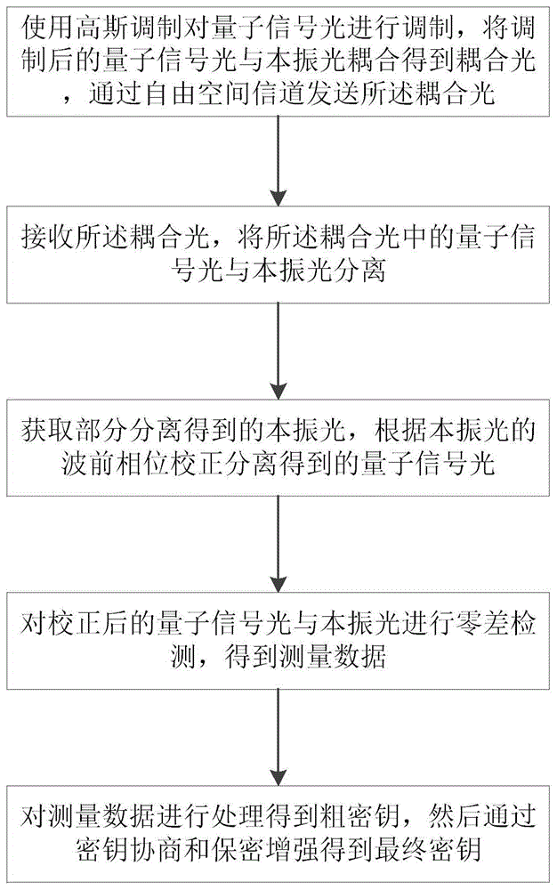 自由空间连续变量量子密钥分发方法及系统与流程