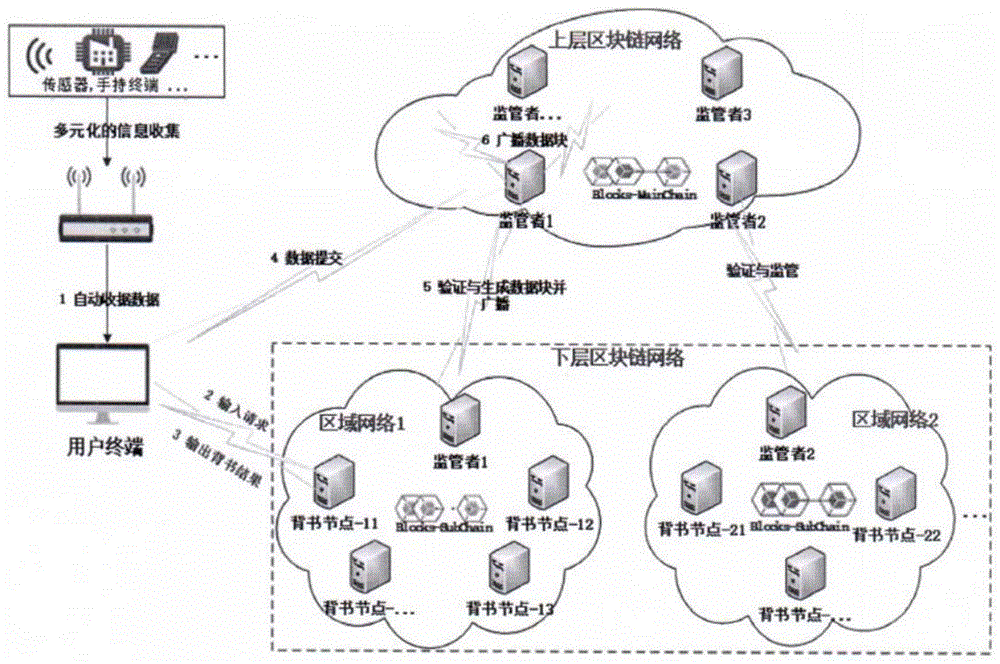 一种基于分层多域区块链网络的数据管理系统及方法与流程