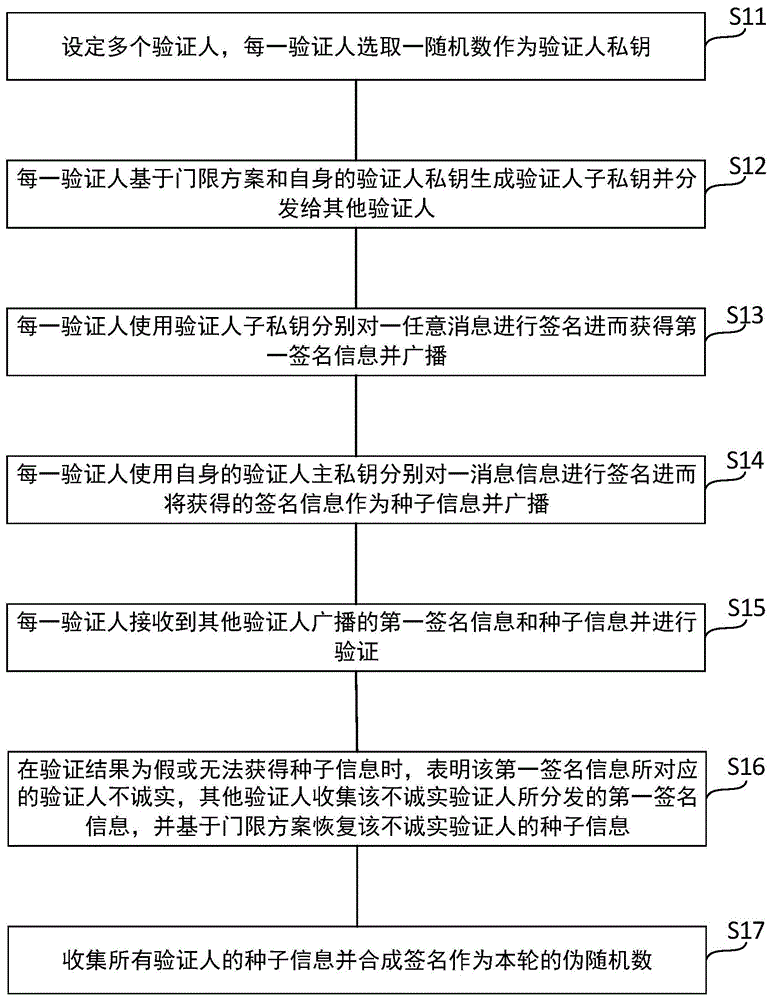 多输入且可验证的伪随机数的生成方法与流程