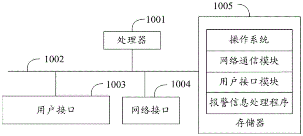 报警信息处理方法、装置、设备及计算机可读存储介质与流程