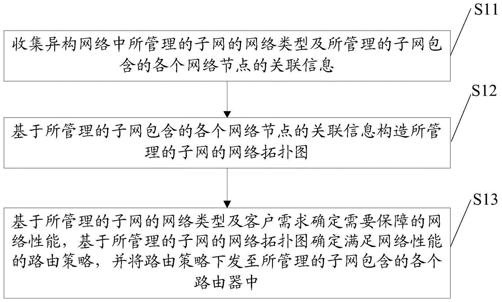 一种路由策略确定方法、装置、SDN控制器及异构网络与流程