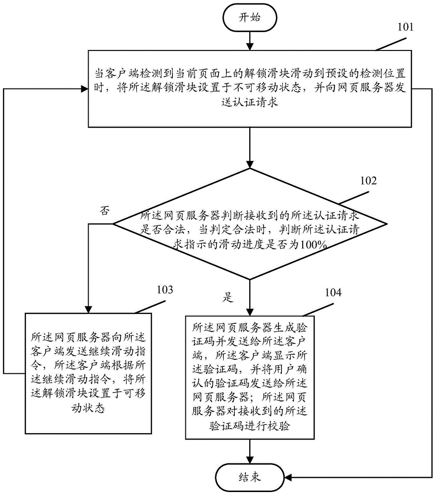 验证码的验证方法和系统与流程