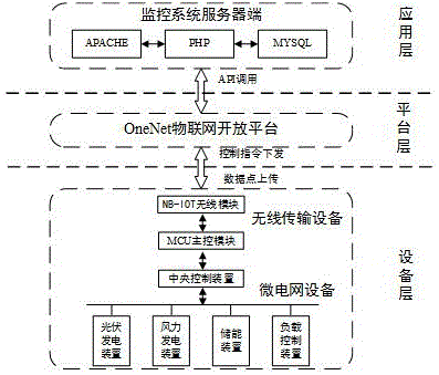 一种基于OneNet平台的微电网监控系统及其实现方法与流程