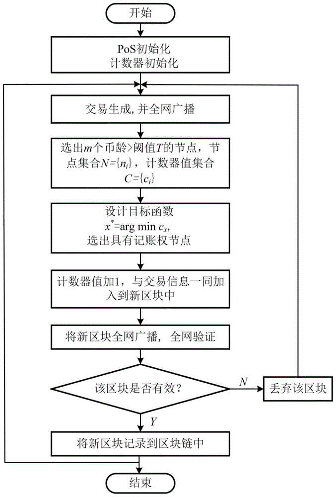 一种缓解PoS机制下记账权中心化的共识机制实现方法与流程