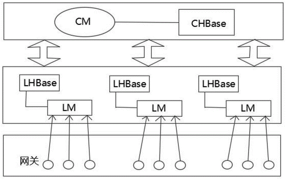 一种基于HBase的大规模无线传感网络数据存储系统的制作方法