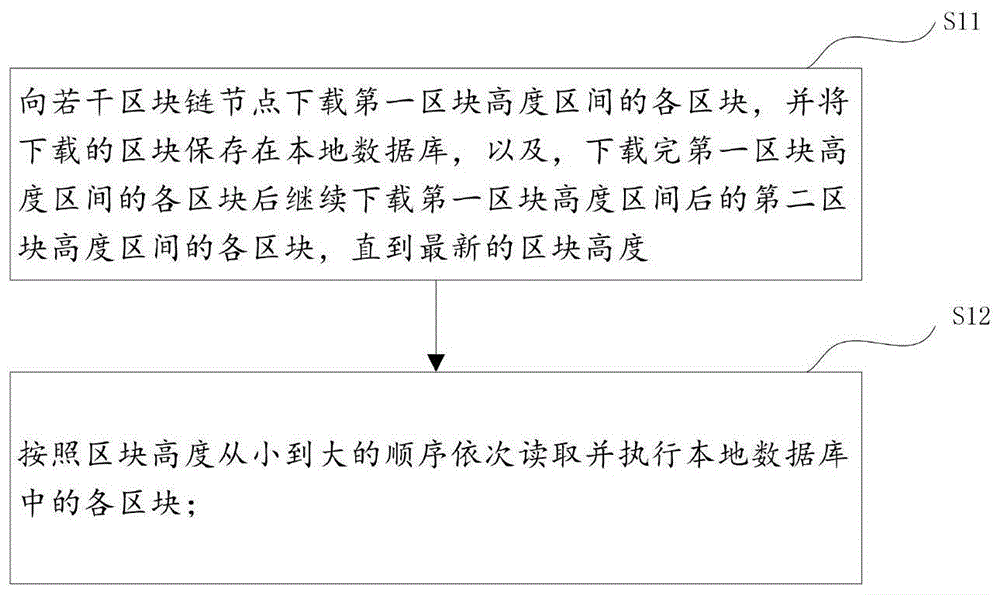 一种区块同步方法、设备和存储介质与流程