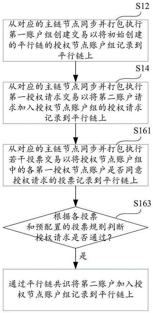 平行链授权节点配置方法、设备和存储介质与流程