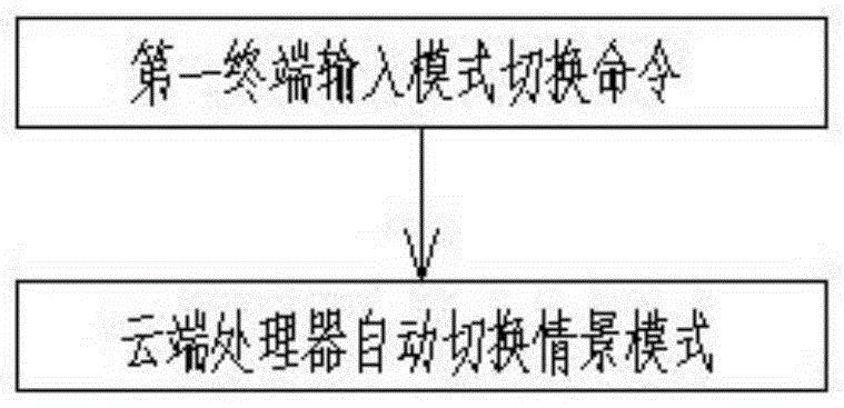 一种云端虚拟手机自动切换模式的方法及系统与流程