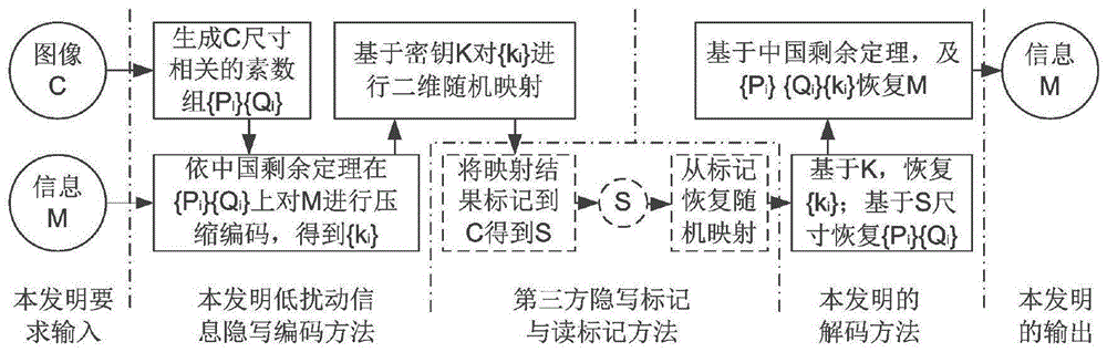 一种基于中国剩余定理的低扰动信息安全隐写编码方法与流程