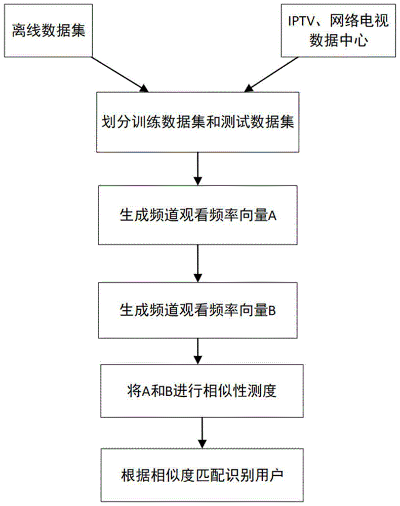 一种基于直播频道用户观看行为相似性的用户身份识别方法与流程