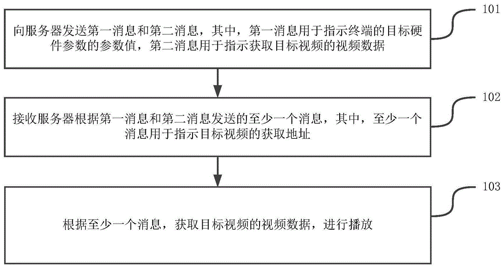 获取视频数据的方法、装置、电子设备及存储介质与流程