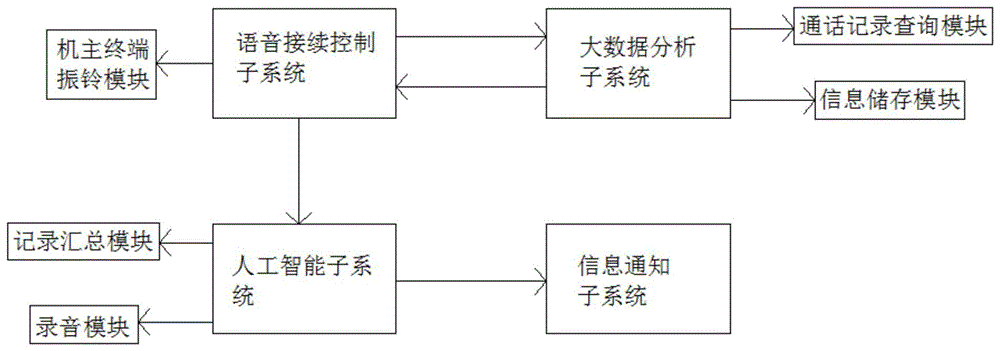 一种基于大数据和人工智能的话务分流的方法和系统与流程