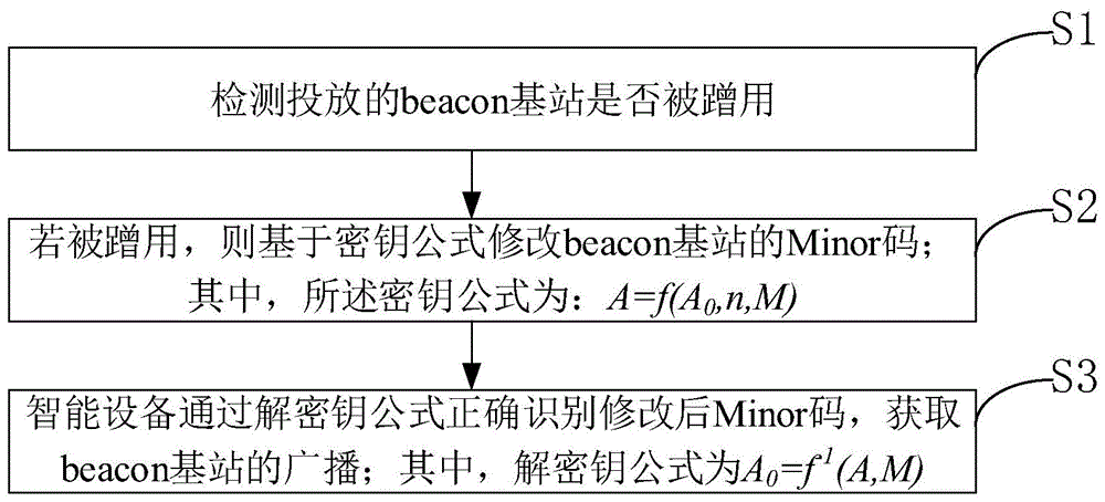 一种beacon基站的防蹭用方法与流程