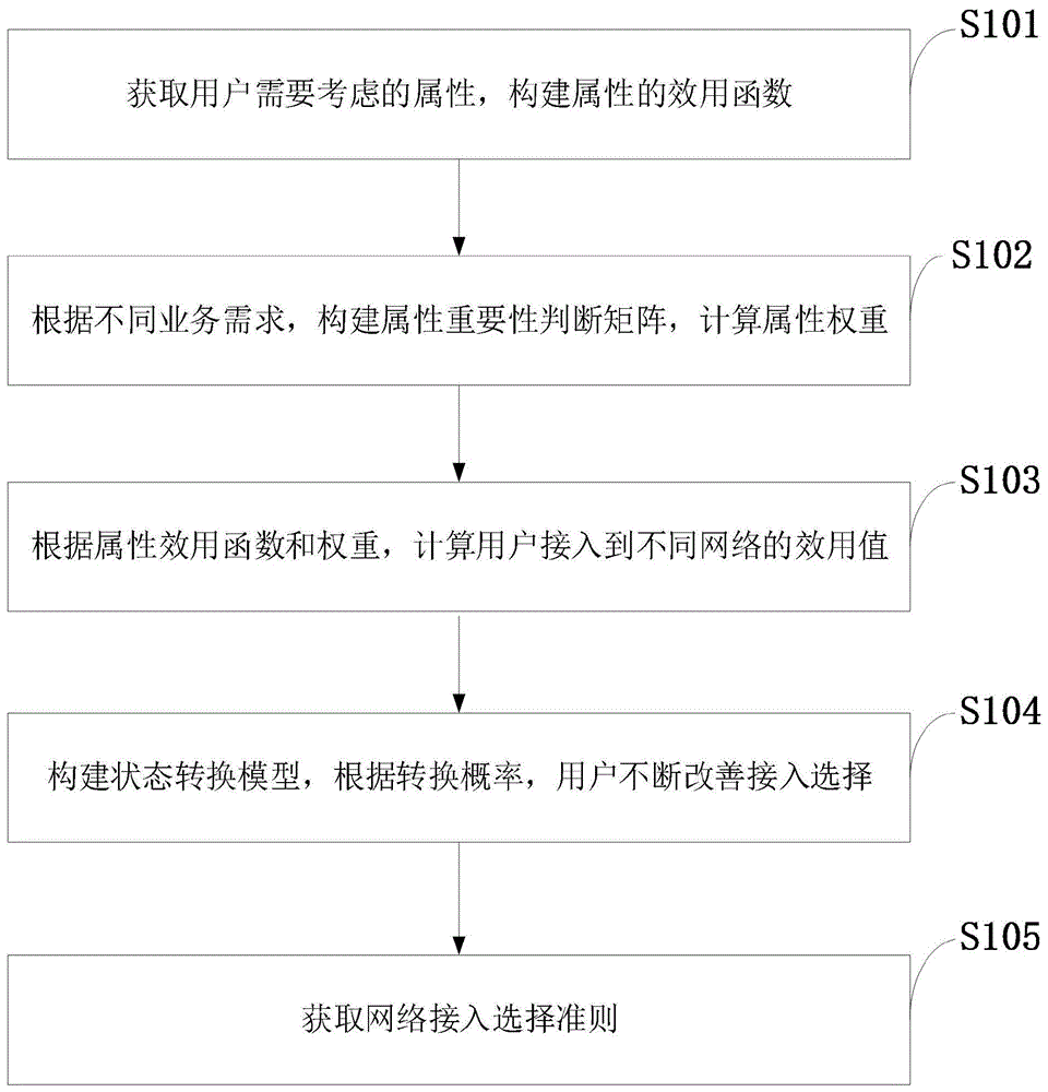 一种异构网络中基于用户体验的网络接入选择方法与流程