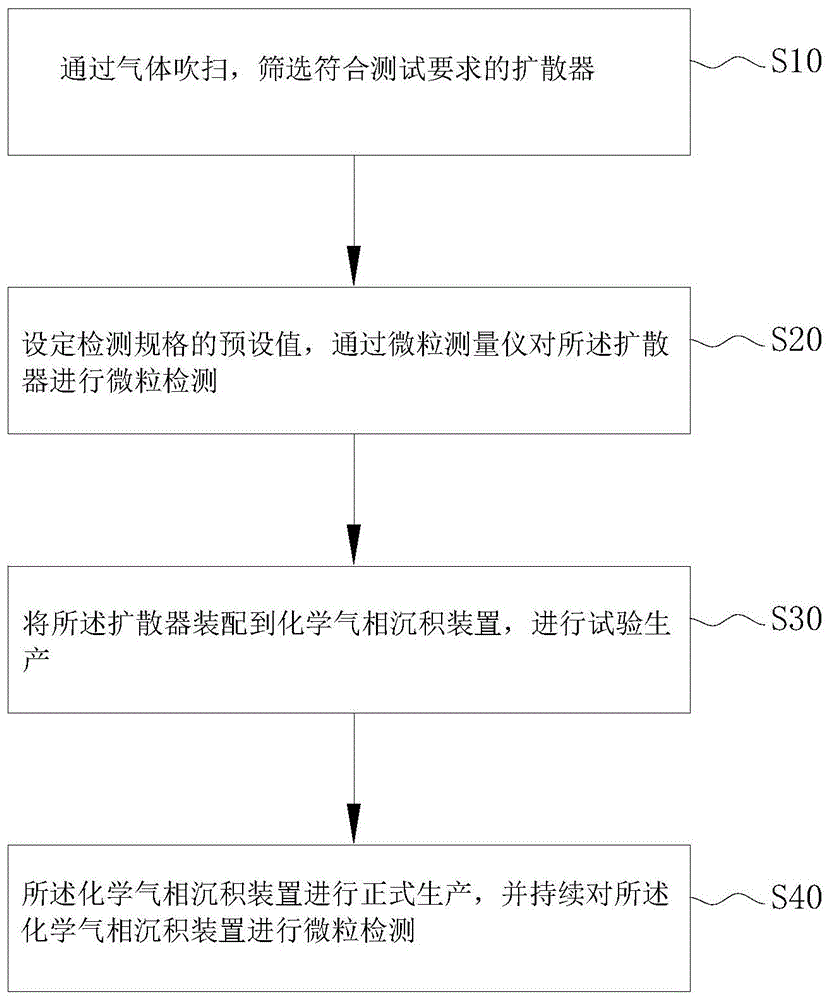 化学气相沉积装置维护保养方法与流程