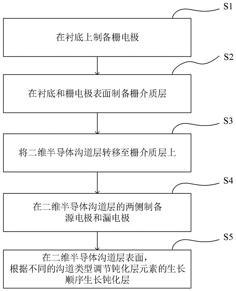 场效应晶体管制备方法及场效应晶体管与流程