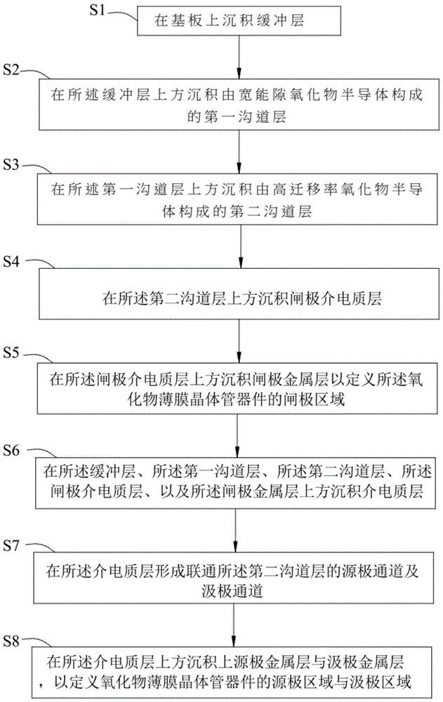 氧化物薄膜晶体管器件及其制造方法与流程