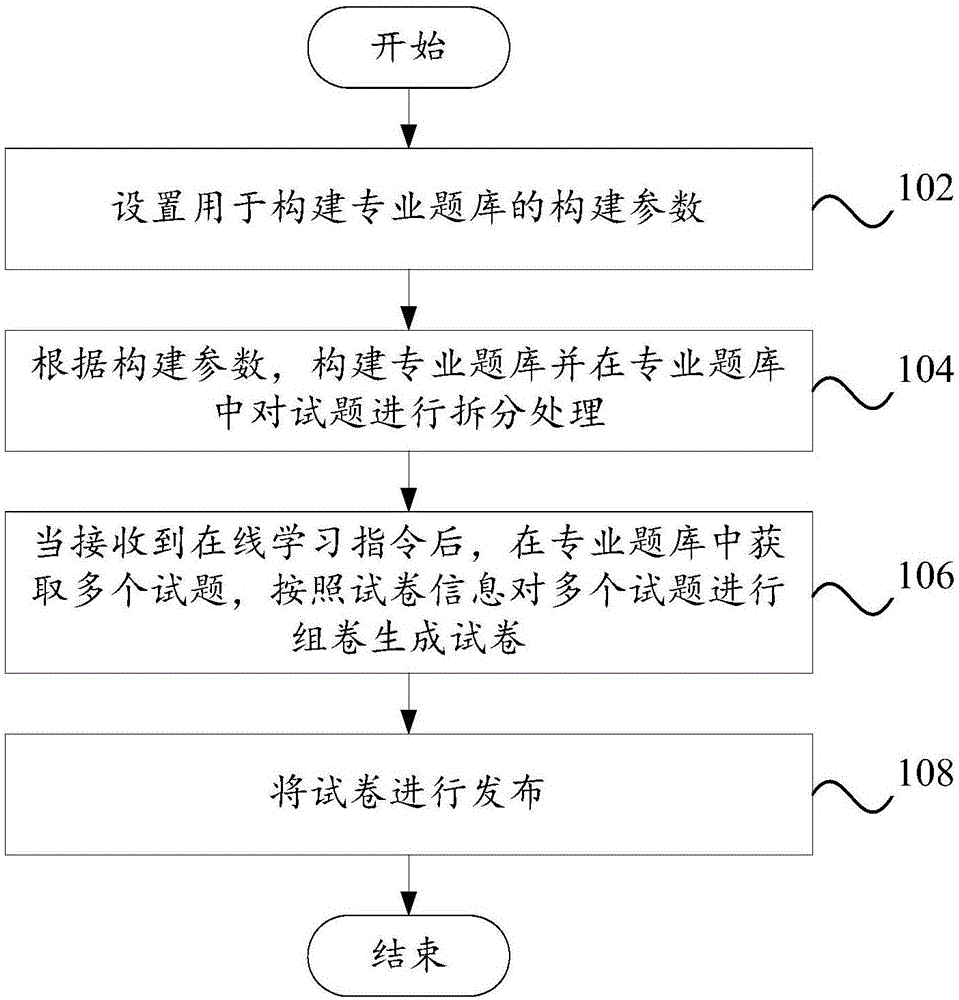 基于专业题库的在线学习方法、系统及计算机设备与流程