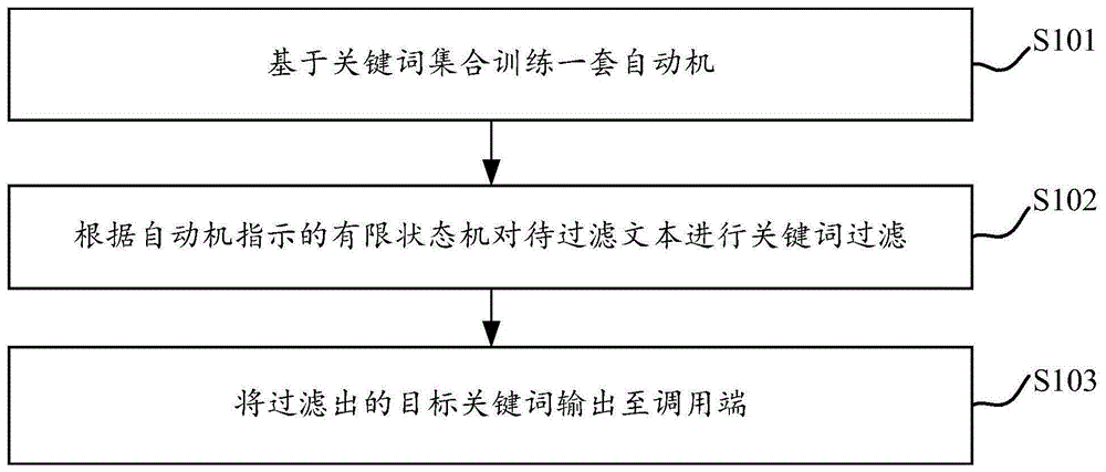 关键词过滤方法及装置与流程