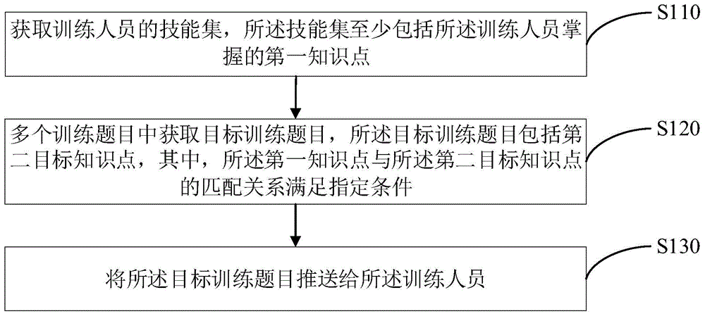 题目推送方法、装置、服务器以及存储介质与流程