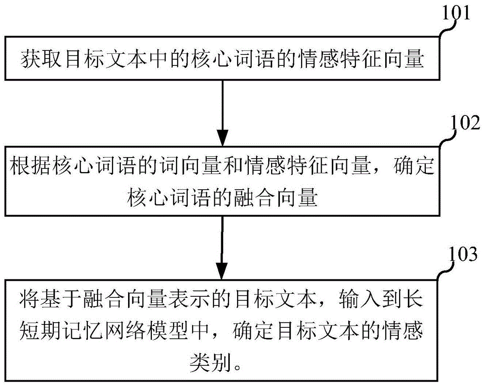 一种文本的情感分类方法、装置、设备及存储介质与流程