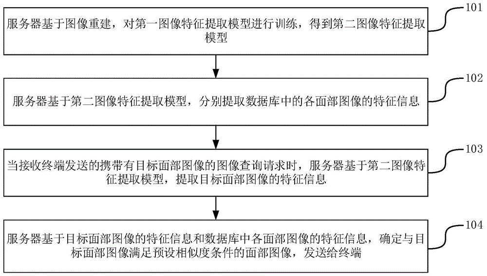 查询人物的面部图像的方法、装置和服务器与流程