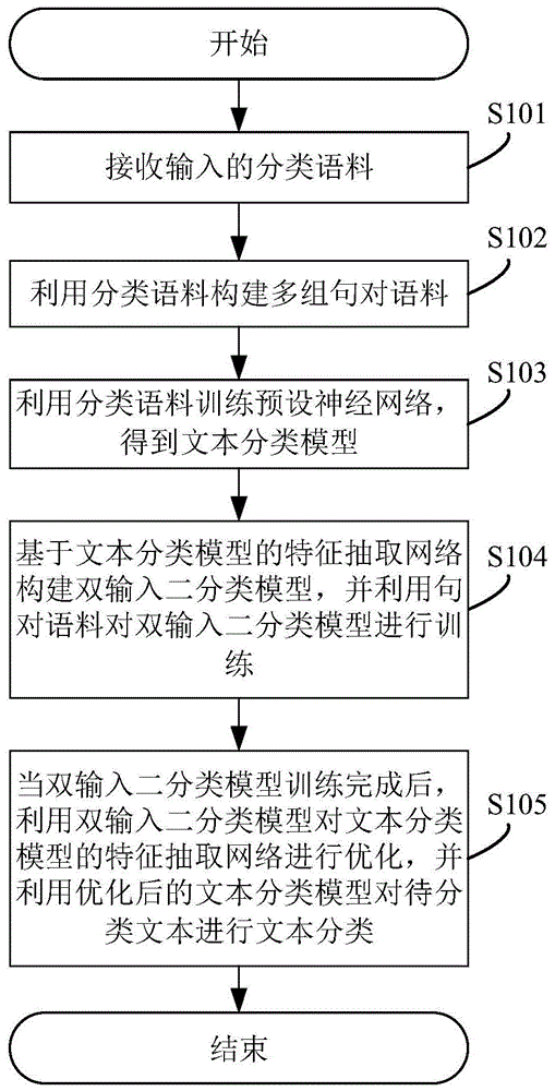 一种文本分类的方法、系统、设备及计算机可读存储介质与流程