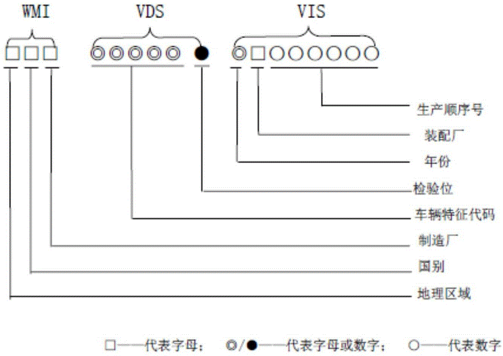 一种由VIN码校验位标准加权算法验证VIN码的方法与流程