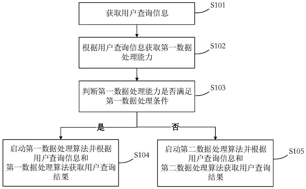 一种数据处理的方法、装置、介质及电子设备与流程