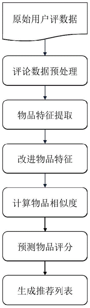 一种基于用户评分与评论的推荐方法与流程