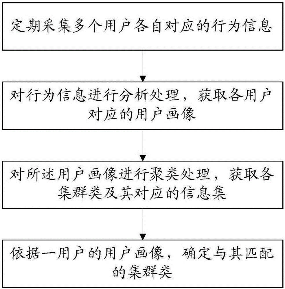 用户兴趣信息推荐方法、存储介质与流程