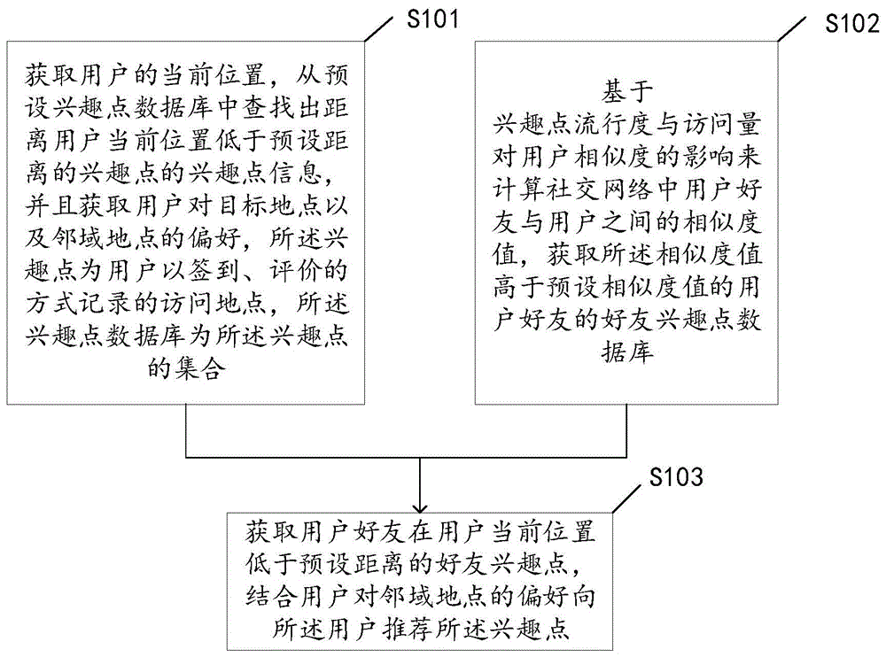 一种融合多源信息的兴趣点推荐方法与流程